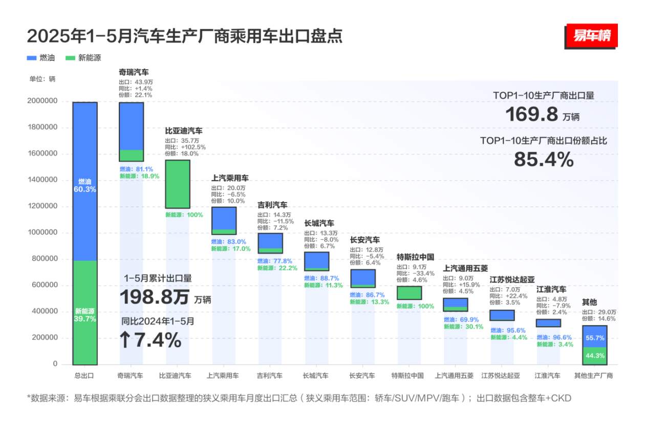 2025年1-5月汽车出口盘点：新能源加速“出海”