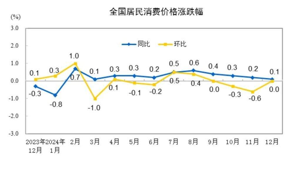 国家统计局：2024年12月份居民消费价格同比上涨0.1%