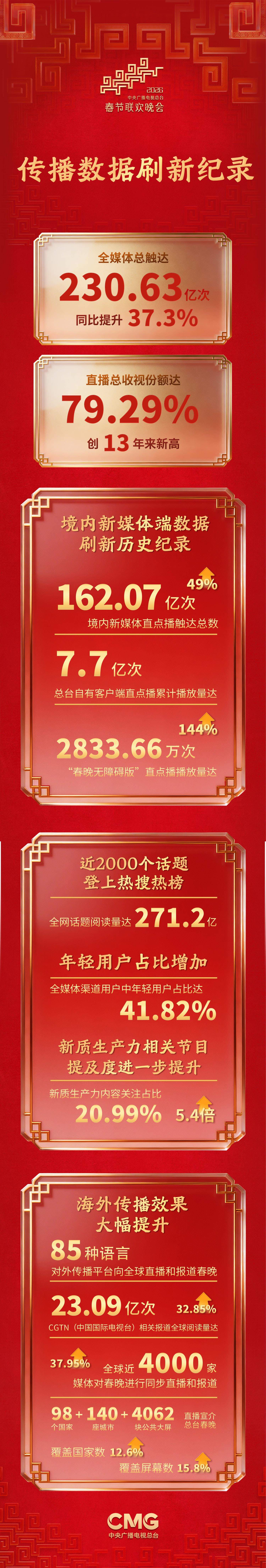 230.6亿次！2026年总台春晚海内外多项传播数据刷新纪录