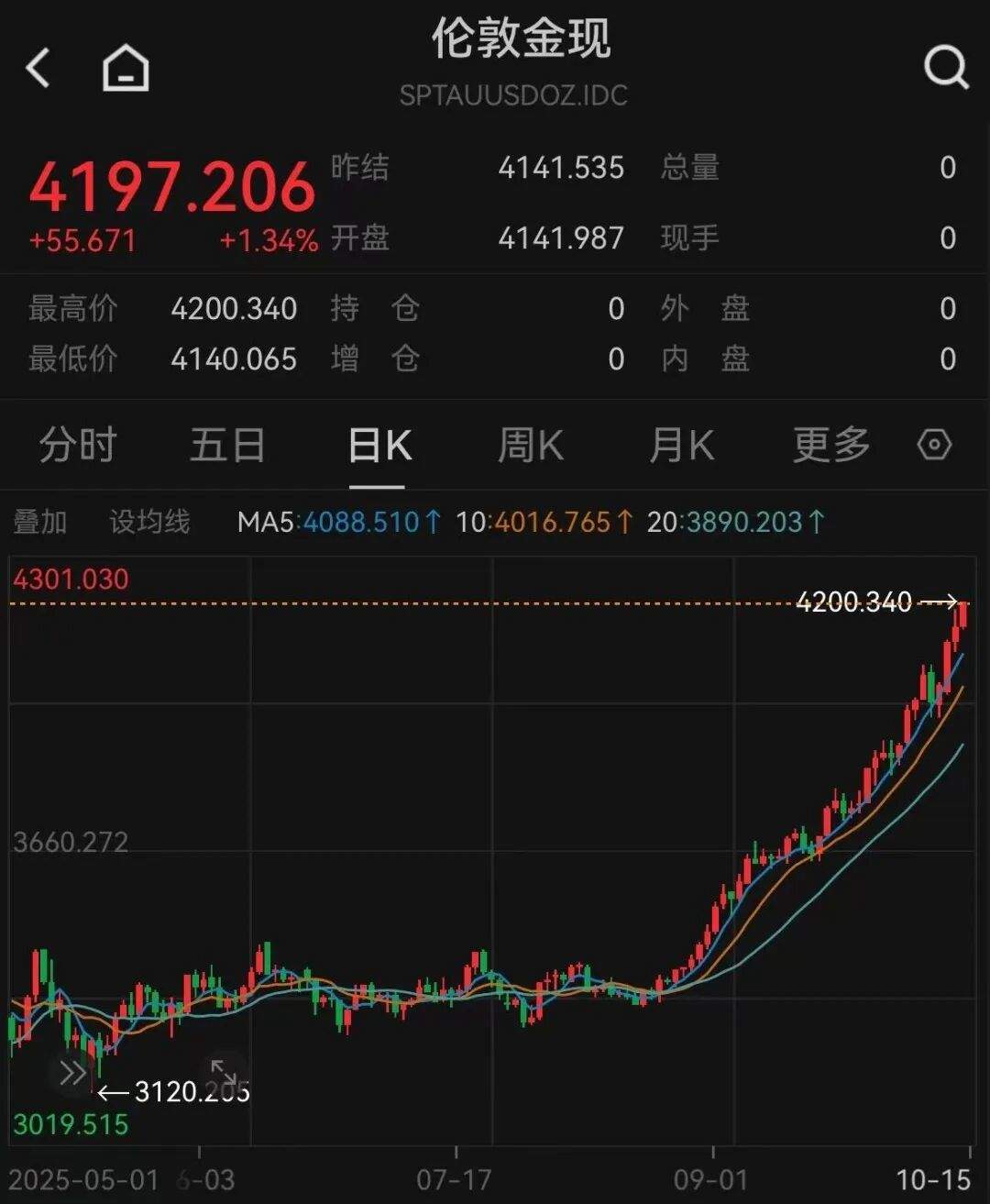 史上首次！现货黄金突破4200美元！