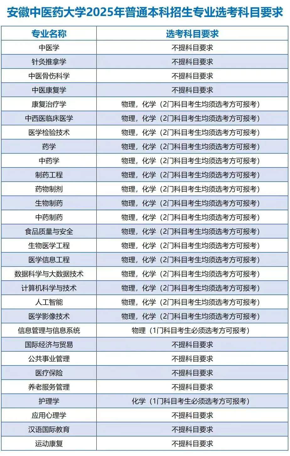 文科生也可以学医了！多所高校中医学类专业选科放宽