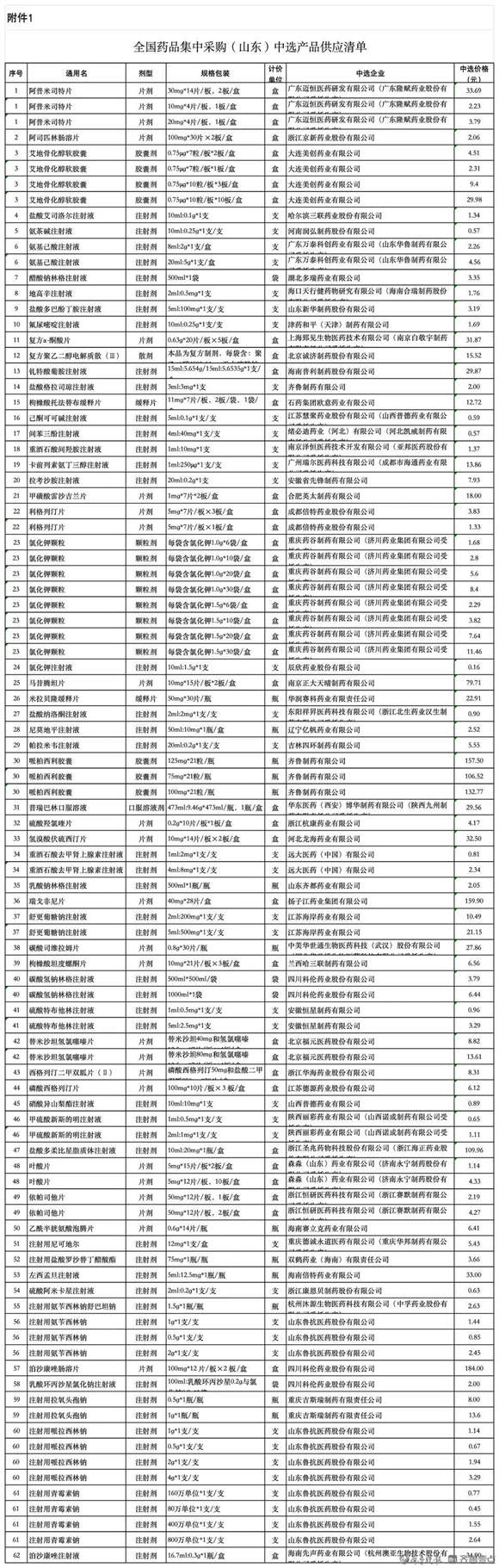 价格平均降幅超60%！第十批国采药中选结果即将落地山东
