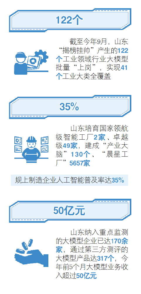 百余行业大模型批量“上岗”，山东41个工业大类实现全覆盖 垂域大模型“扎根”记