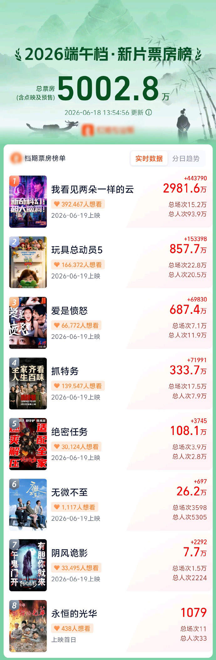 2026端午档新片预售票房破5000万