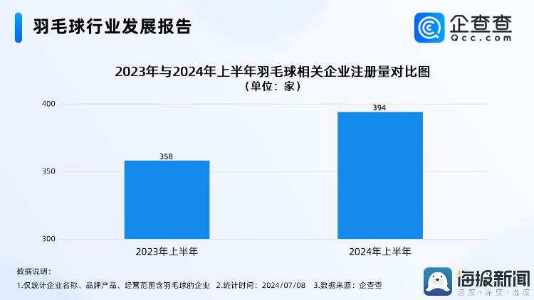 月薪2万打不起羽毛球？济南市场最多的涨价60%以上