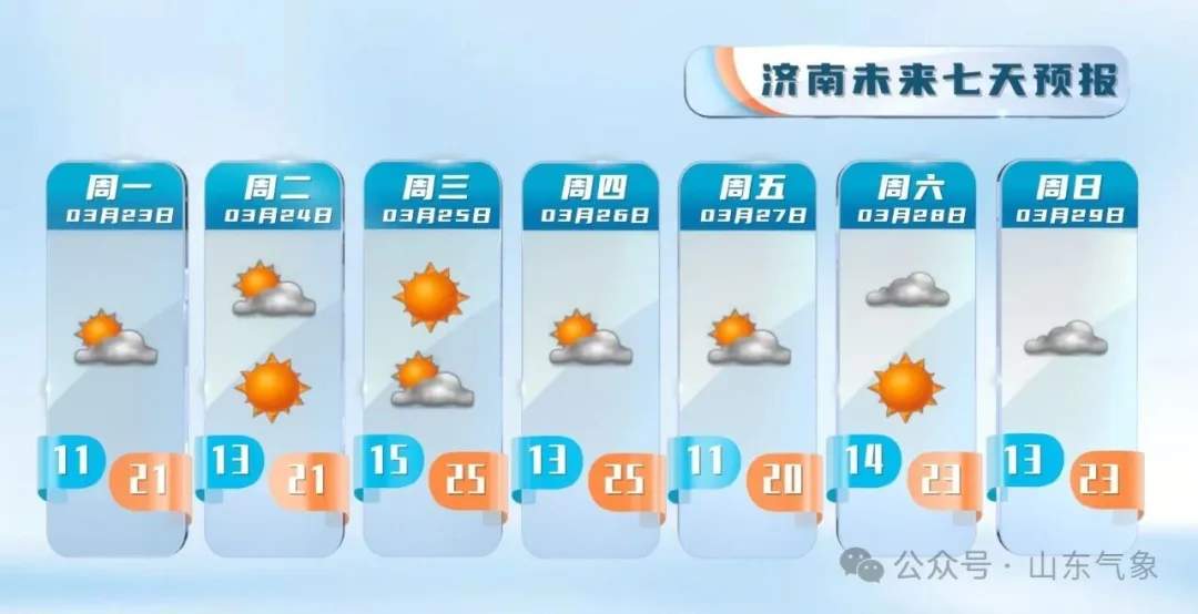 未来一周，山东多地最高气温将达26℃左右