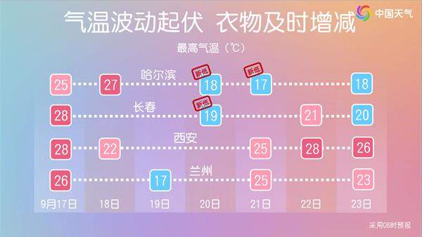周末冷空气上线 北方多地降温10℃