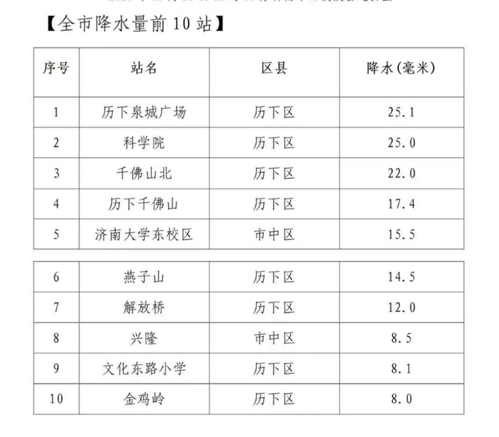 急雨突袭济南局部地区，最大降雨量25.1毫米