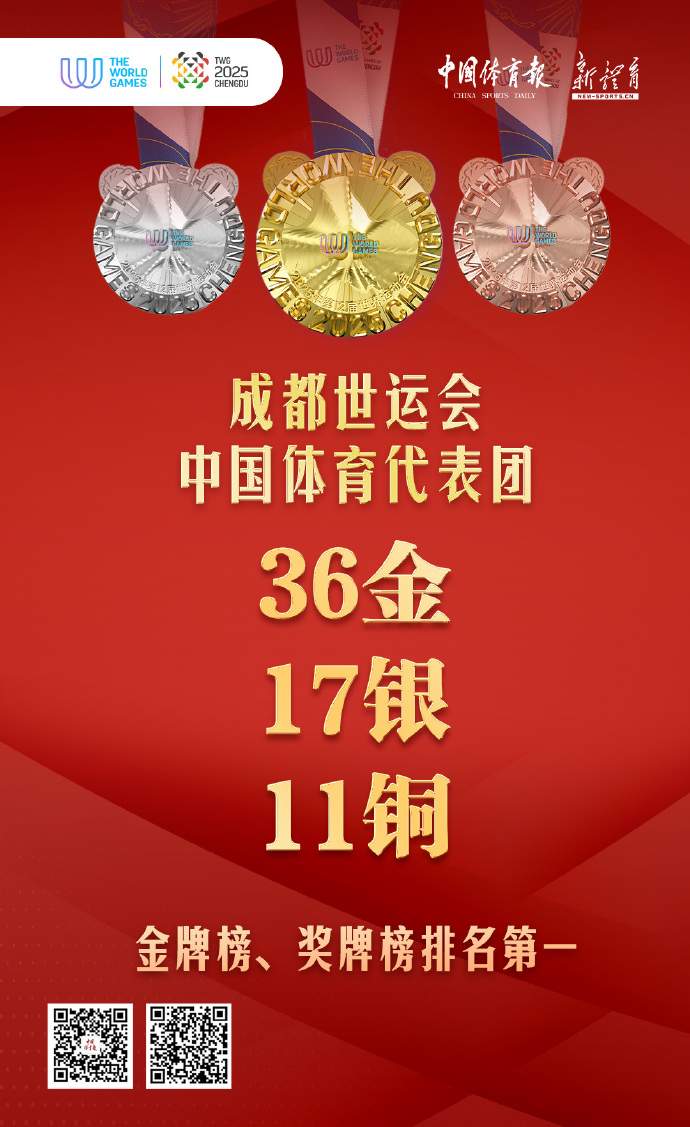 金牌、奖牌榜首位！成都世运会中国队36金17银11铜收官