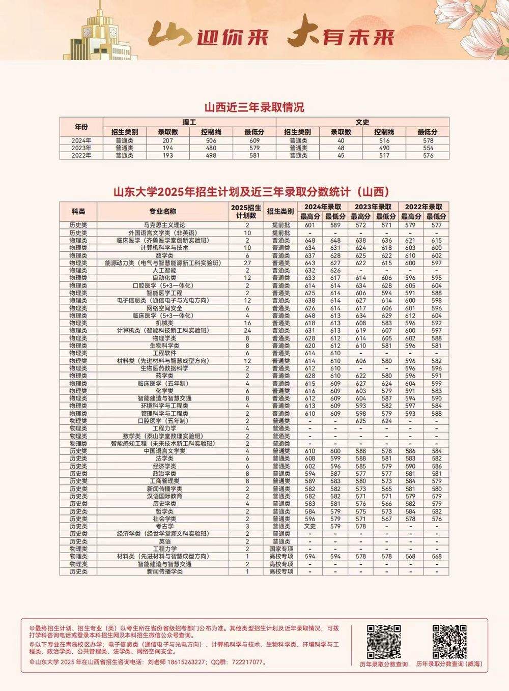 多少分可以上山东大学？各省近三年录取分数线出炉，一键收藏！