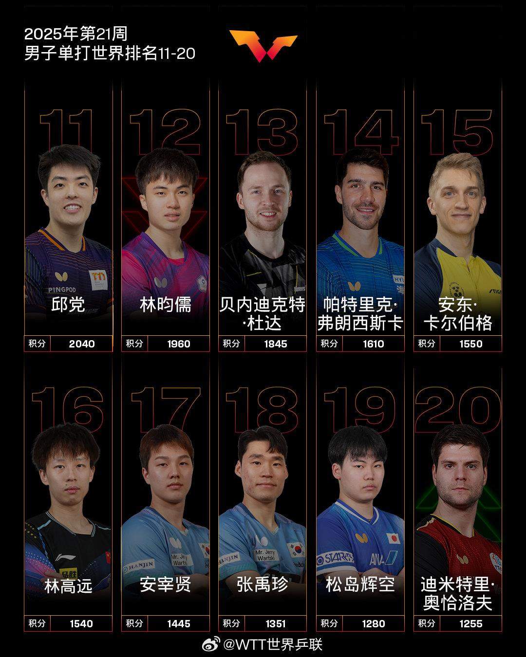 最新世界排名出炉！林诗栋、孙颖莎分别位列男女乒乓球单打第一