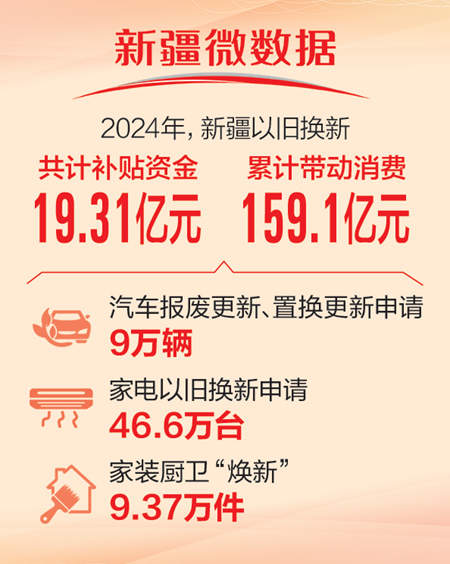 2024年新疆以旧换新带动消费近160亿元 今年持续发力