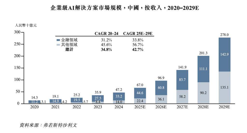 众安信科递表港交所：市场排位赛窗口收窄，迎来先手效应检验期