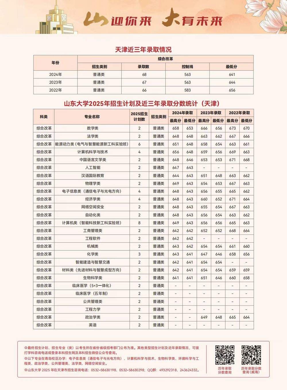 多少分可以上山东大学？各省近三年录取分数线出炉，一键收藏！