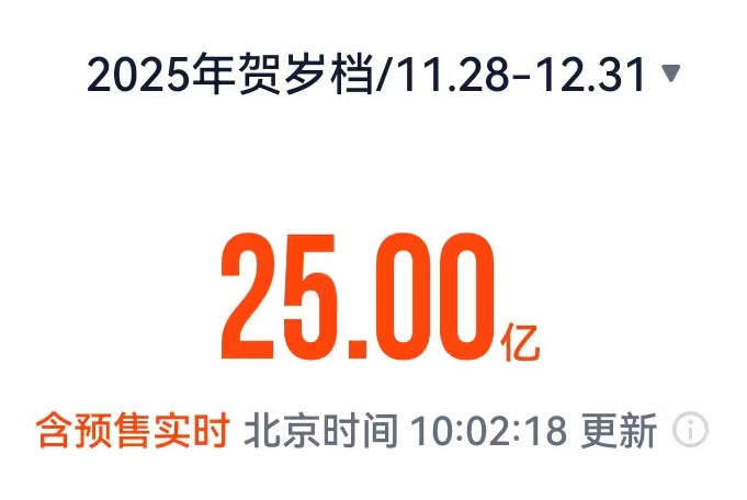 2025贺岁档电影票房破25亿