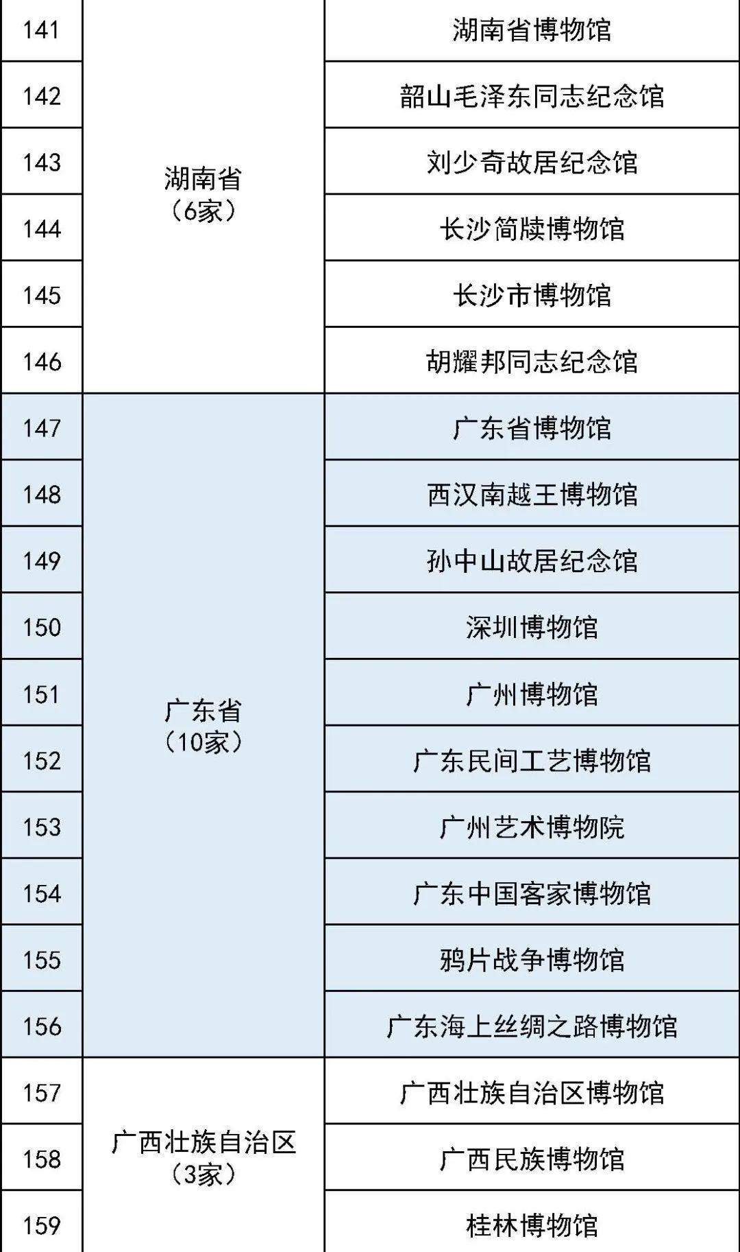 第五批国家一级博物馆名单公布，山东入选13家 