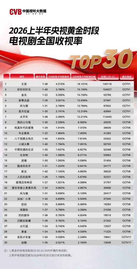 上半年国产剧收视报告出炉 首播剧部数收视时长双增长
