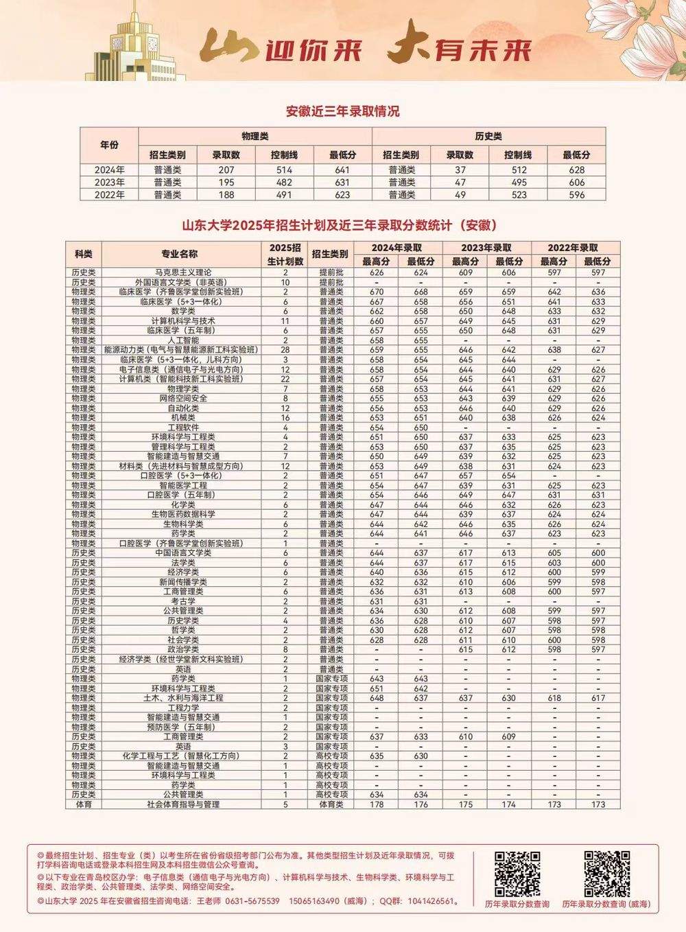 多少分可以上山东大学？各省近三年录取分数线出炉，一键收藏！