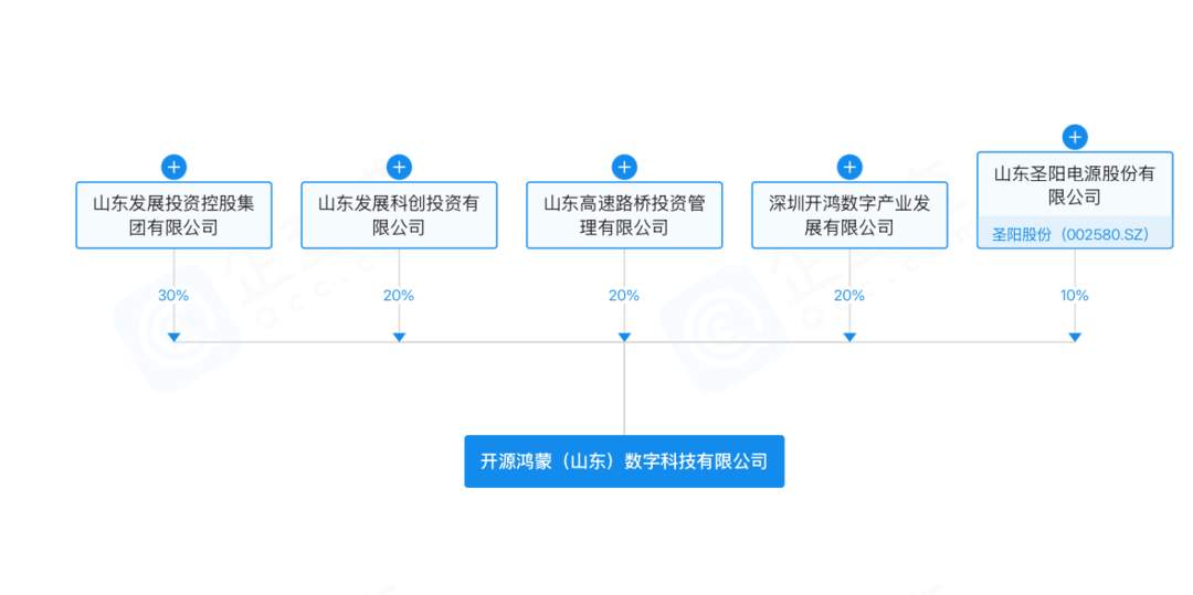 开源鸿蒙落子济南！山东发展集团牵头成立公司，注册资本5000万！