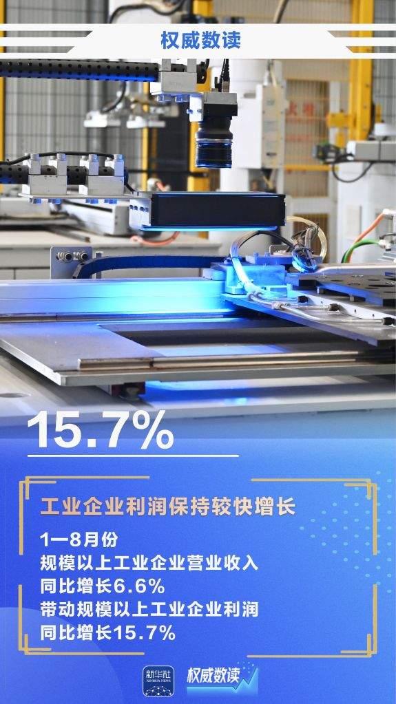 15.7%！前8月规上工业企业利润继续较快增长