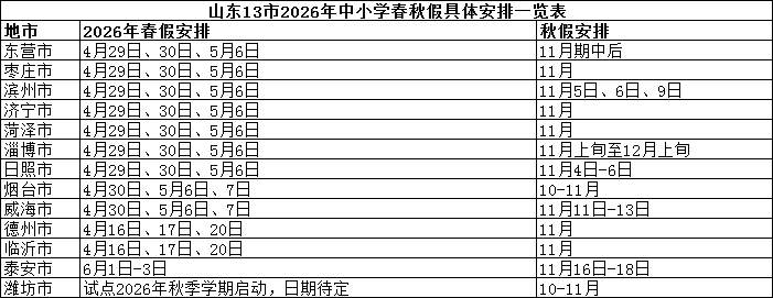 聊城正式实施，春假、秋假各3天，山东已有14市公布中小学春秋假