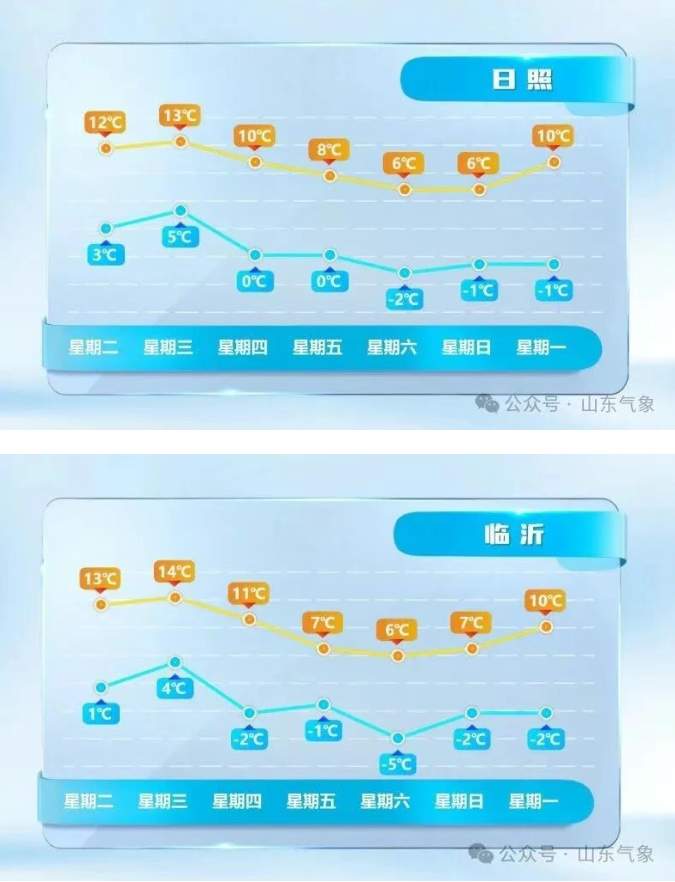 最低-12℃+10级北风！山东迎强降温天气，10地中雪局部大雪