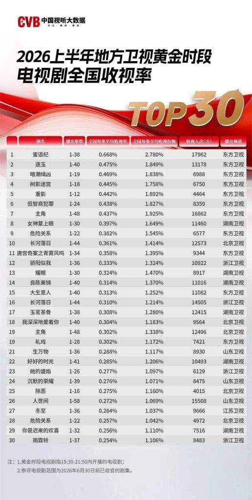 上半年国产剧收视报告出炉 首播剧部数收视时长双增长