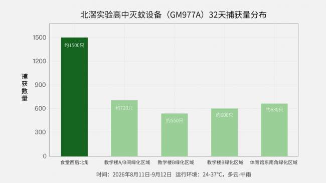 校园防蚊有了“新解法”?格林盈璐灭蚊设备走进北滘实验高中