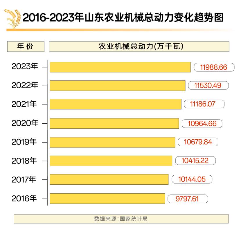数字打开不一样的齐鲁粮仓