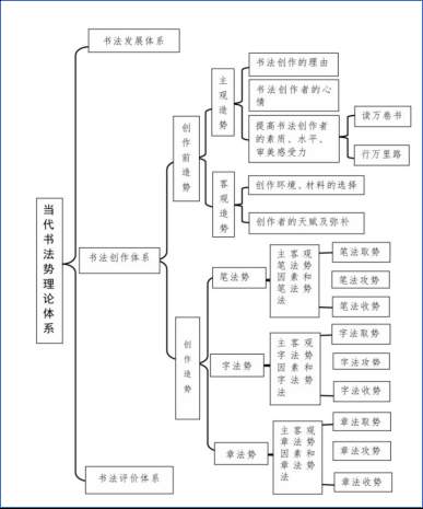 当代书法势理论体系概述