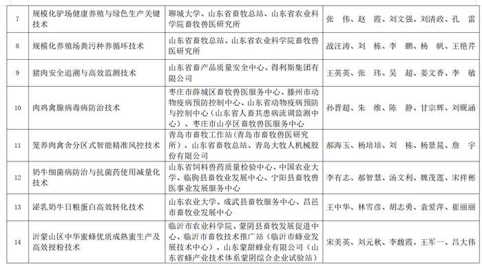 “微山麻鸭”“鲁西黑头羊”等上榜！山东省公示2026年畜牧业主导品种主推技术遴选推荐结果