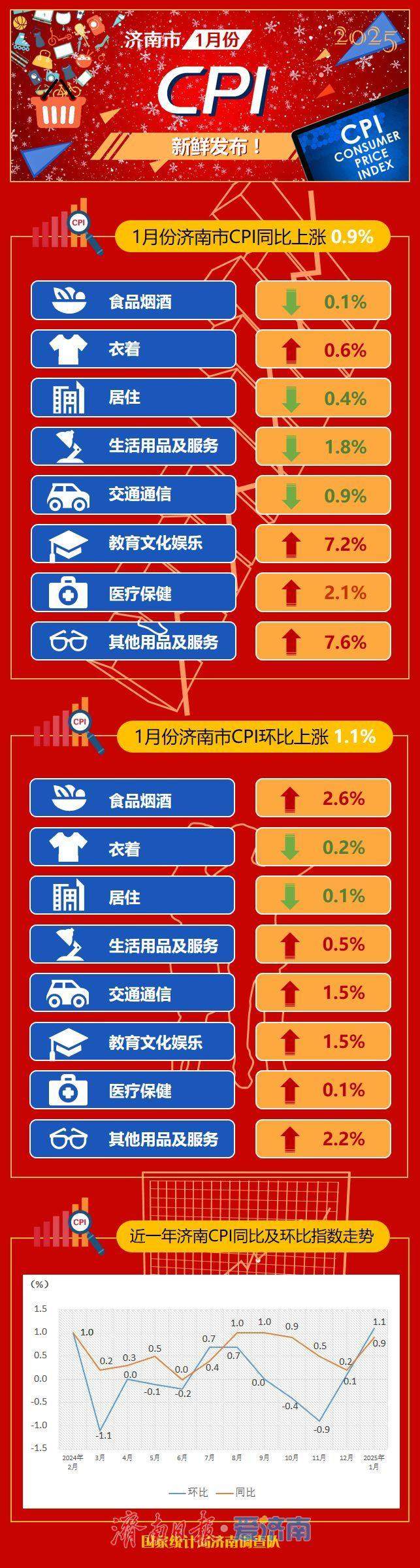 济南1月CPI同比上涨0.9% 八大类商品价格环比“六涨二降”