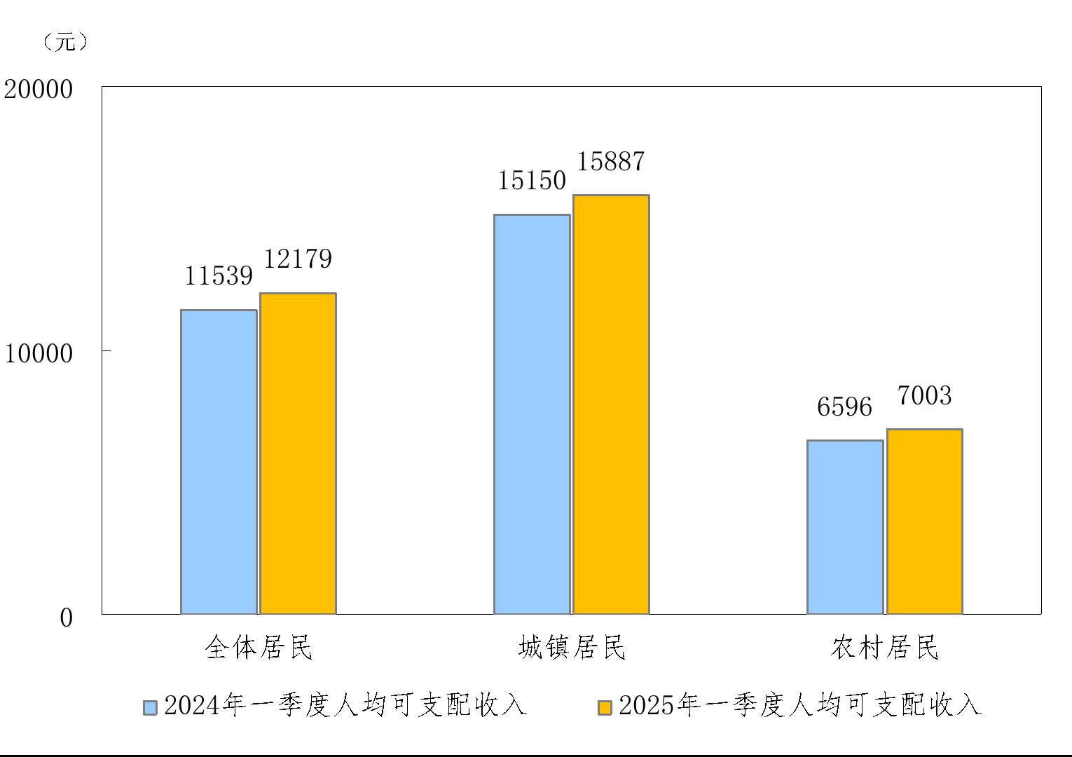 一季度全国居民人均可支配收入12179元