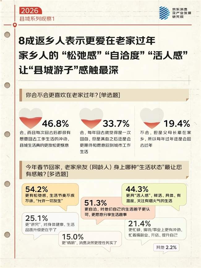 京东调研-返乡人最爱的家乡县城魅力：烟火气的市集（53.4%）、不紧不慢的节奏（51.8%）、散落各处的店铺氛围（41.4%）