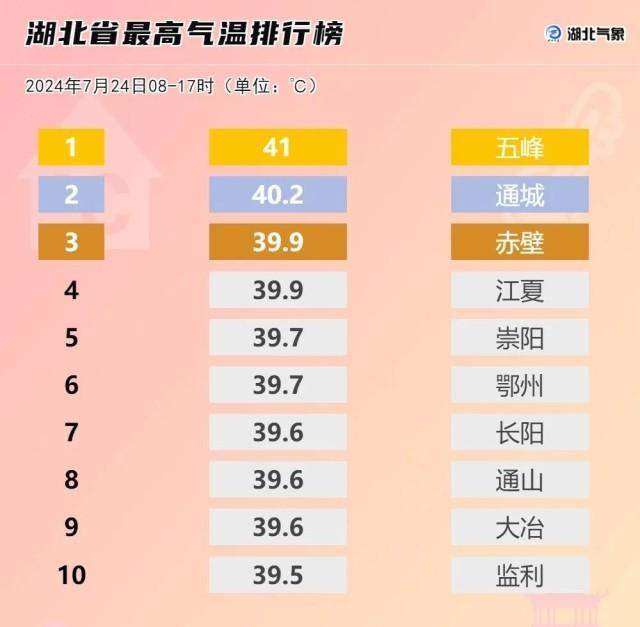 天气预报“不敢报40℃”?官方回应:并非体感温度