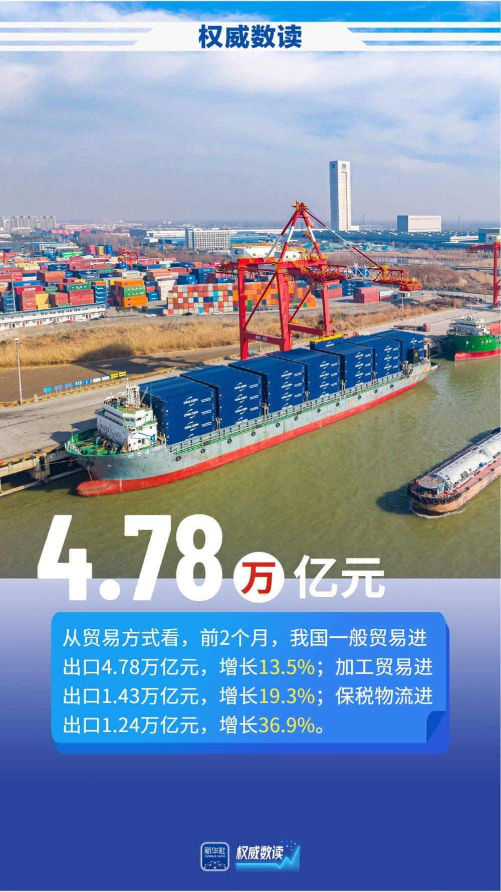 权威数读｜民营企业发力！前2个月我国货物贸易增长18.3%