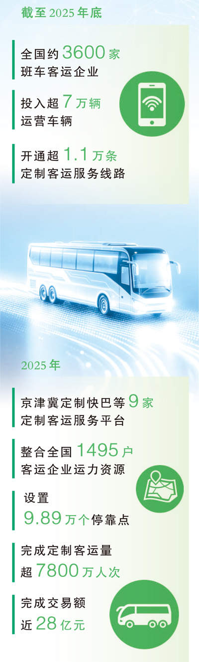 截至去年底，全国开通超1.1万条服务线路，同比增长约25%——定制客运何以“加速跑”（大数据观察）