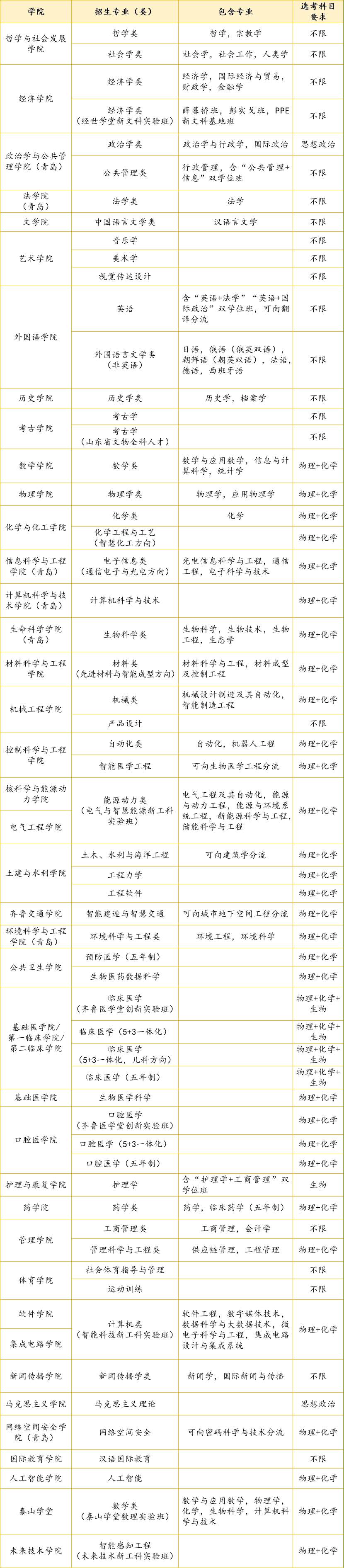 山东大学2025年本科招生专业一览