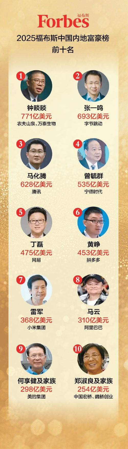 2025福布斯中国内地富豪榜公布，山东占4席