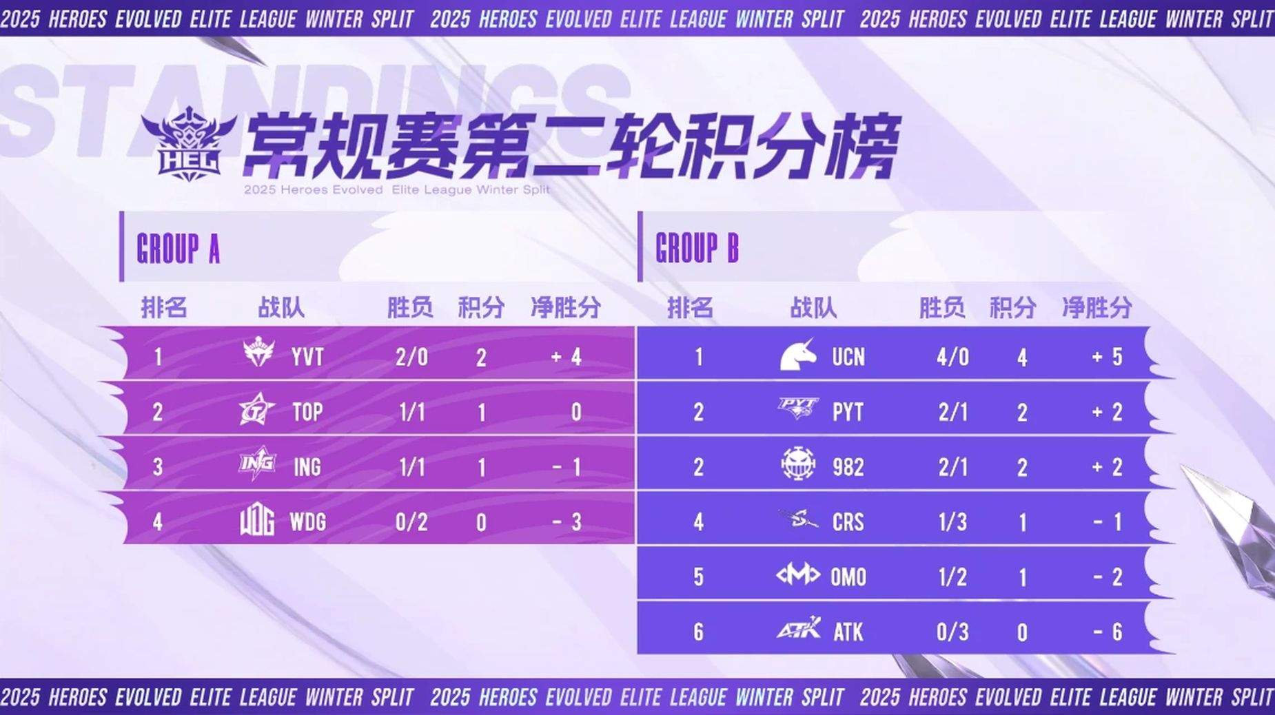 英魂之刃冬季赛第五周，笛子连庄周最佳，TOP YVT霸最佳阵容