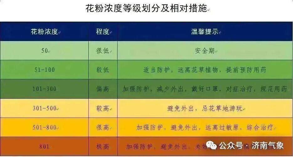 浓度级别很高！济南发布最新花粉预报
