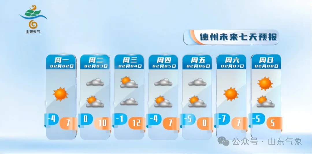 本周山东最高气温将升至14℃左右，5日起将迎大风降温
