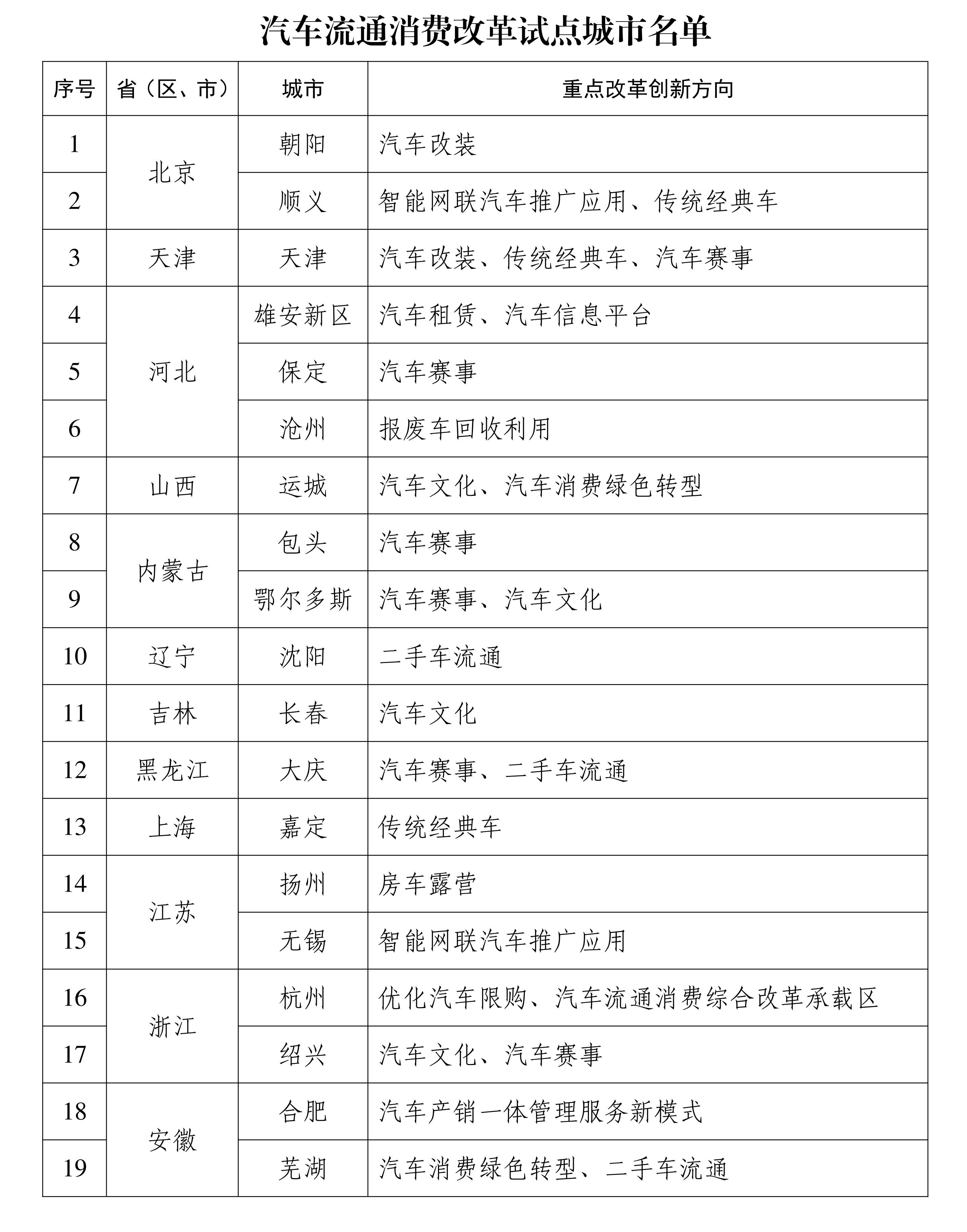 全链条扩大汽车消费！改革试点40城名单公布