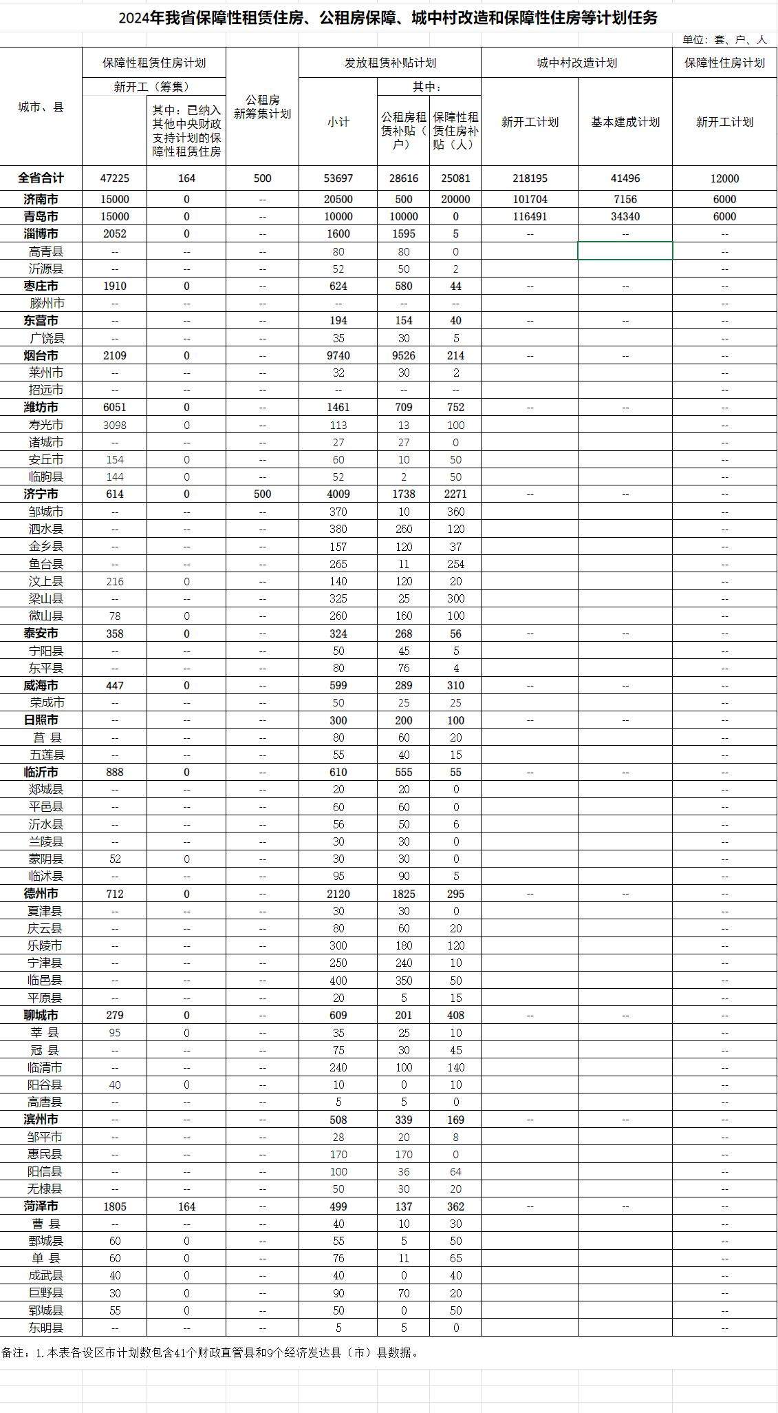 2024年山东城中村改造新开工安置房21.8万套