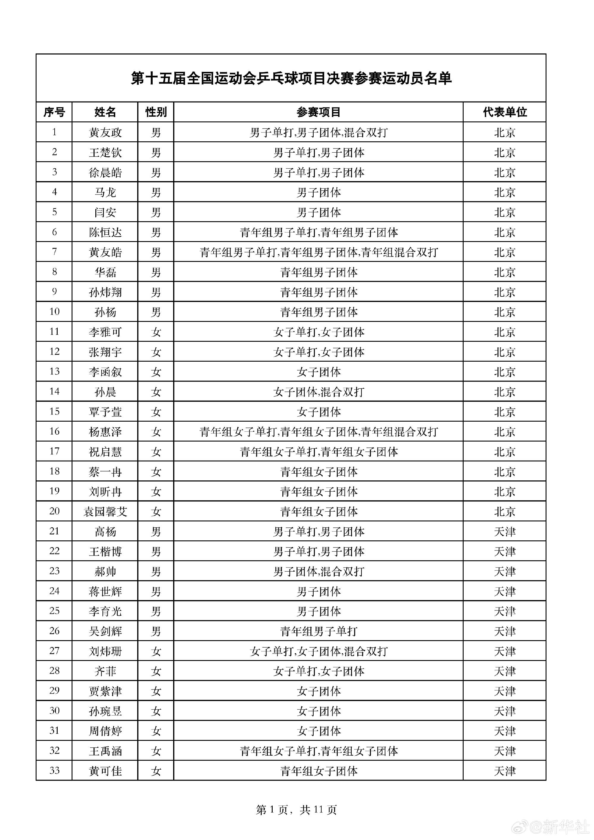 全运会乒乓球运动员报项公示 马龙樊振东孙颖莎参加
