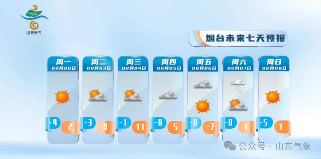 本周山东最高气温将升至14℃左右，5日起将迎大风降温