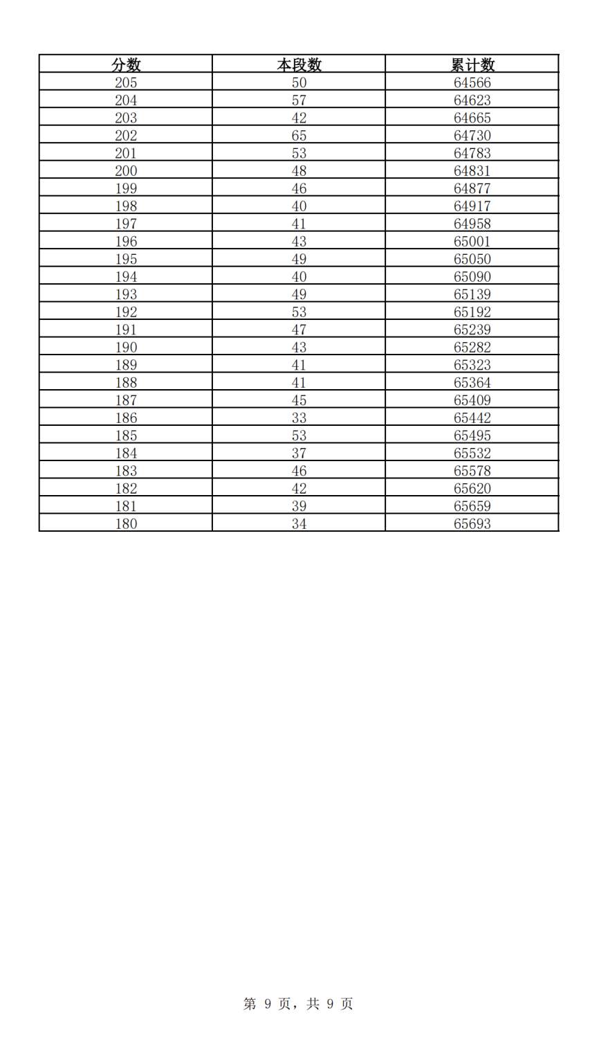 快来查自己的位次！2024年济南中考一分一段表公布