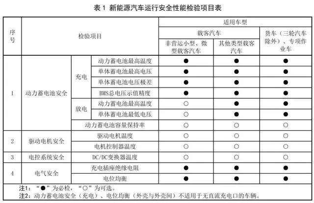 重磅！新能源车明年也要年检了！