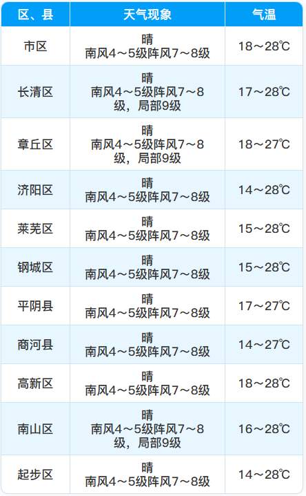 暖意持续加码！济南气温稳步回升