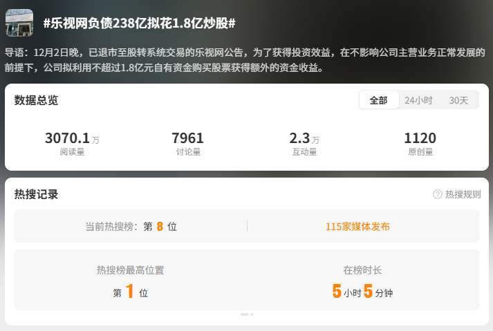 负债238亿拟花1.8亿炒股翻盘?乐视网:是误读,其中1.5亿是无风险投资